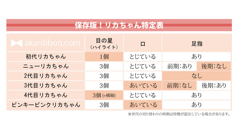 初代〜5代目をまとめた比較表。各世代の特徴が分かりやすく明確に示されている。